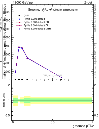 Plot of j.ptd2.g in 13000 GeV pp collisions