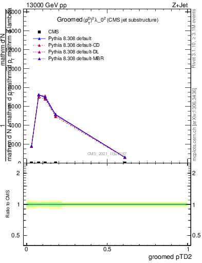 Plot of j.ptd2.g in 13000 GeV pp collisions