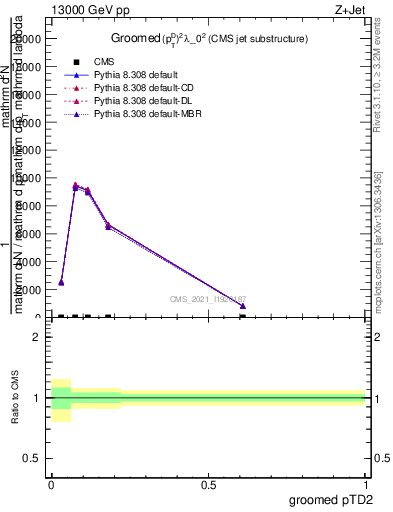 Plot of j.ptd2.g in 13000 GeV pp collisions