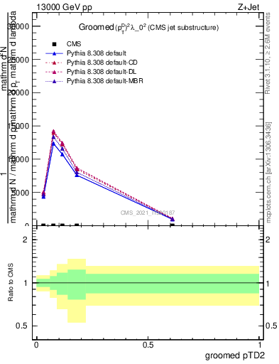 Plot of j.ptd2.g in 13000 GeV pp collisions