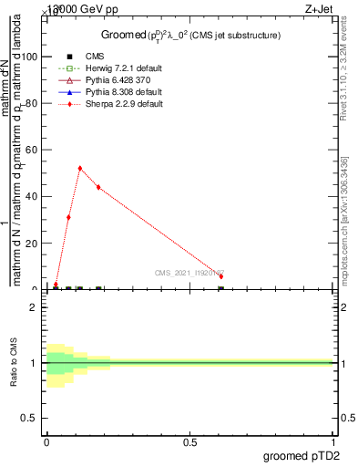 Plot of j.ptd2.g in 13000 GeV pp collisions