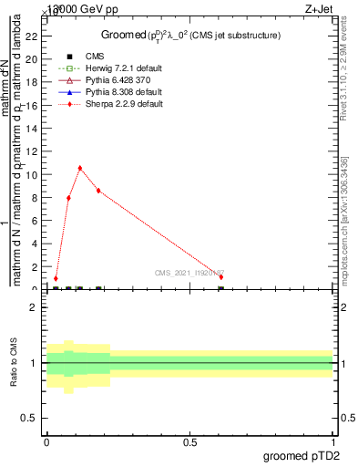 Plot of j.ptd2.g in 13000 GeV pp collisions