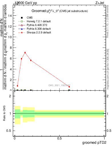 Plot of j.ptd2.g in 13000 GeV pp collisions