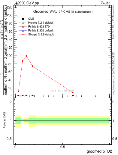 Plot of j.ptd2.g in 13000 GeV pp collisions