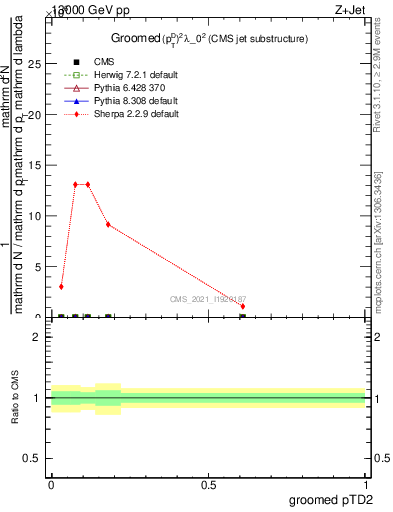 Plot of j.ptd2.g in 13000 GeV pp collisions