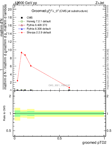 Plot of j.ptd2.g in 13000 GeV pp collisions