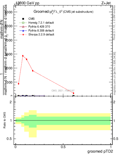 Plot of j.ptd2.g in 13000 GeV pp collisions