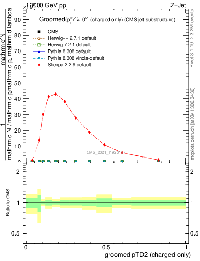 Plot of j.ptd2.gc in 13000 GeV pp collisions