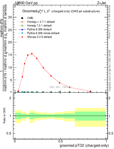 Plot of j.ptd2.gc in 13000 GeV pp collisions