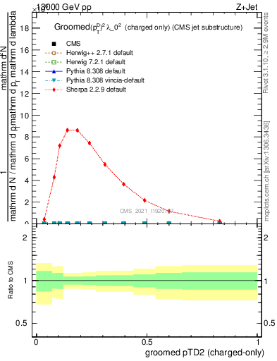 Plot of j.ptd2.gc in 13000 GeV pp collisions