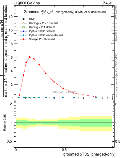 Plot of j.ptd2.gc in 13000 GeV pp collisions