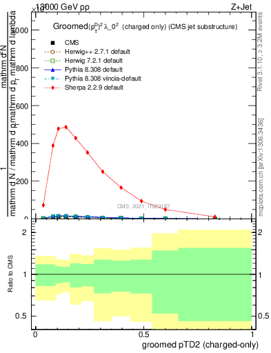 Plot of j.ptd2.gc in 13000 GeV pp collisions