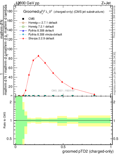 Plot of j.ptd2.gc in 13000 GeV pp collisions