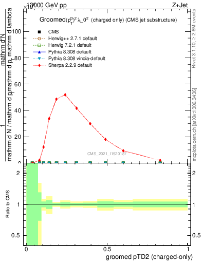 Plot of j.ptd2.gc in 13000 GeV pp collisions