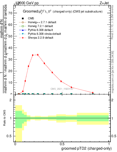 Plot of j.ptd2.gc in 13000 GeV pp collisions