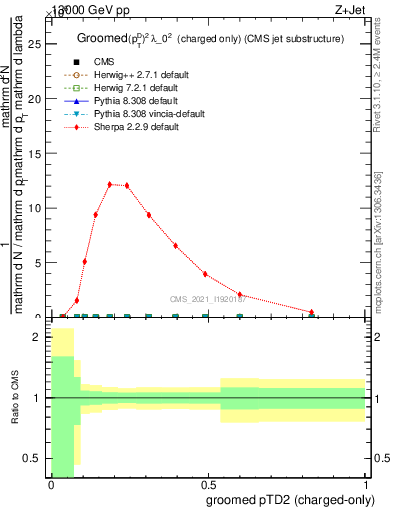 Plot of j.ptd2.gc in 13000 GeV pp collisions