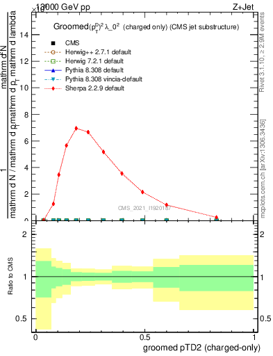 Plot of j.ptd2.gc in 13000 GeV pp collisions