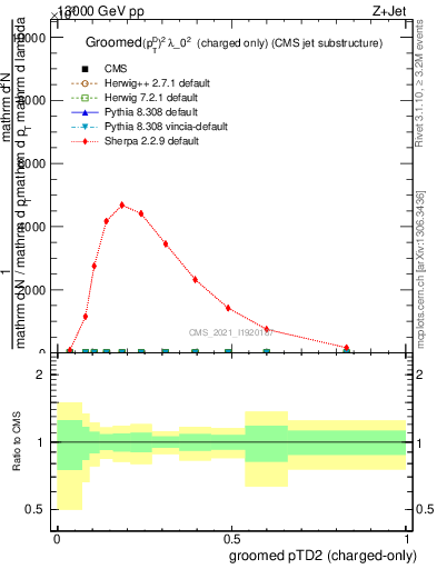 Plot of j.ptd2.gc in 13000 GeV pp collisions