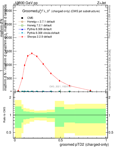 Plot of j.ptd2.gc in 13000 GeV pp collisions