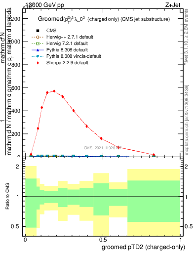 Plot of j.ptd2.gc in 13000 GeV pp collisions