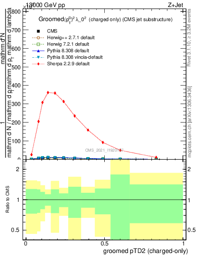 Plot of j.ptd2.gc in 13000 GeV pp collisions