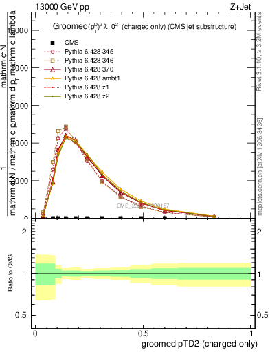 Plot of j.ptd2.gc in 13000 GeV pp collisions