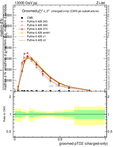 Plot of j.ptd2.gc in 13000 GeV pp collisions