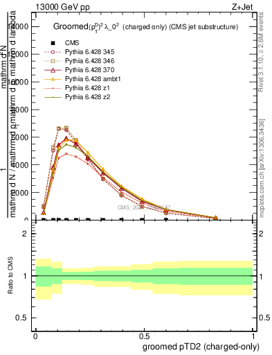 Plot of j.ptd2.gc in 13000 GeV pp collisions