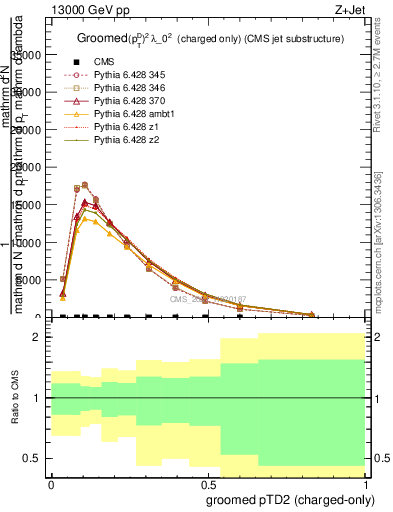 Plot of j.ptd2.gc in 13000 GeV pp collisions