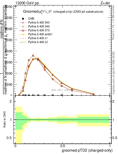 Plot of j.ptd2.gc in 13000 GeV pp collisions