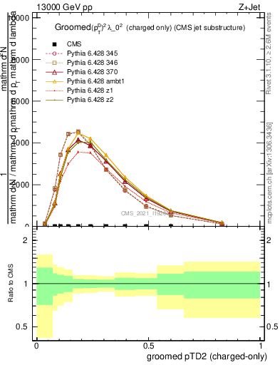 Plot of j.ptd2.gc in 13000 GeV pp collisions