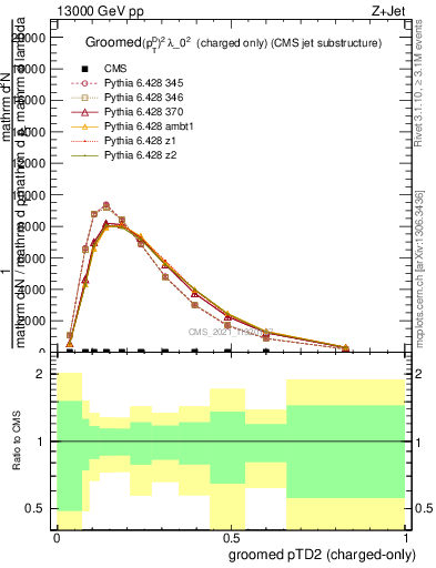 Plot of j.ptd2.gc in 13000 GeV pp collisions