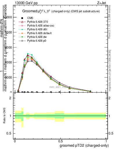 Plot of j.ptd2.gc in 13000 GeV pp collisions