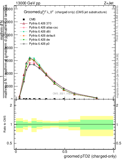 Plot of j.ptd2.gc in 13000 GeV pp collisions