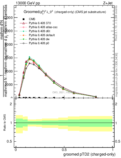 Plot of j.ptd2.gc in 13000 GeV pp collisions