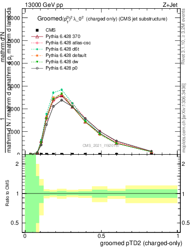 Plot of j.ptd2.gc in 13000 GeV pp collisions