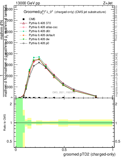 Plot of j.ptd2.gc in 13000 GeV pp collisions