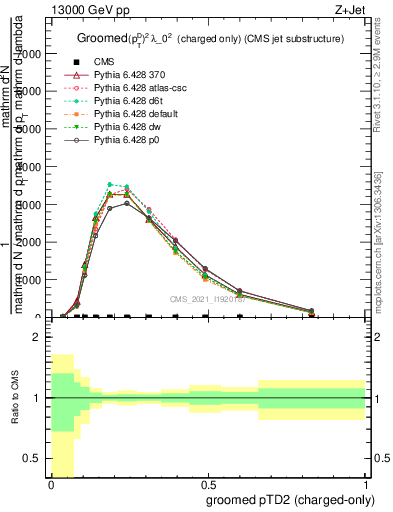 Plot of j.ptd2.gc in 13000 GeV pp collisions