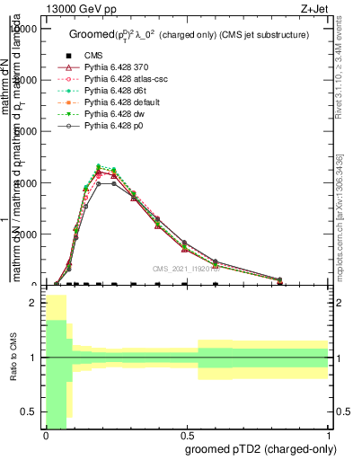 Plot of j.ptd2.gc in 13000 GeV pp collisions