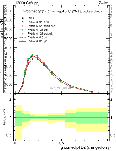 Plot of j.ptd2.gc in 13000 GeV pp collisions