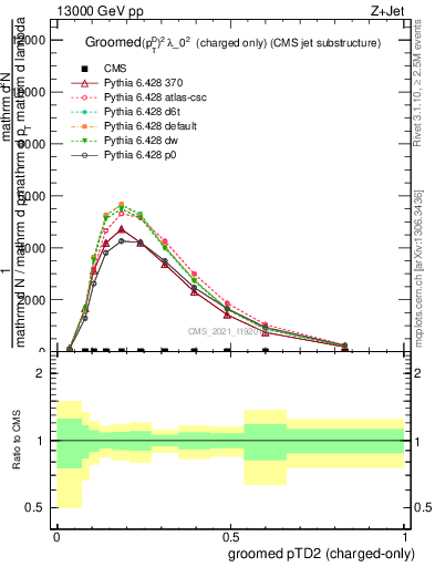 Plot of j.ptd2.gc in 13000 GeV pp collisions