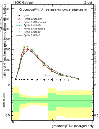 Plot of j.ptd2.gc in 13000 GeV pp collisions