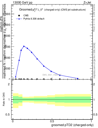 Plot of j.ptd2.gc in 13000 GeV pp collisions