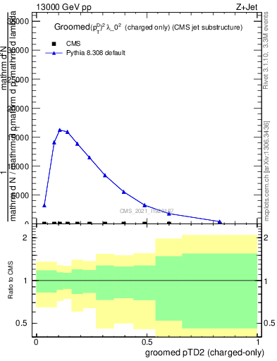 Plot of j.ptd2.gc in 13000 GeV pp collisions