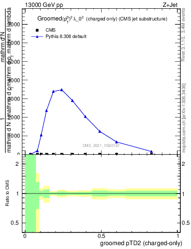 Plot of j.ptd2.gc in 13000 GeV pp collisions