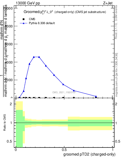 Plot of j.ptd2.gc in 13000 GeV pp collisions