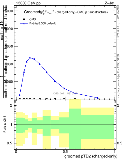 Plot of j.ptd2.gc in 13000 GeV pp collisions