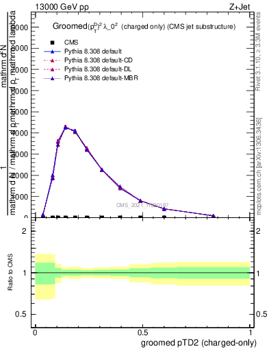 Plot of j.ptd2.gc in 13000 GeV pp collisions