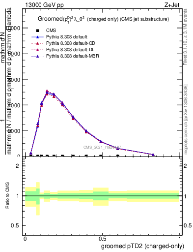 Plot of j.ptd2.gc in 13000 GeV pp collisions