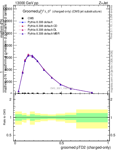 Plot of j.ptd2.gc in 13000 GeV pp collisions